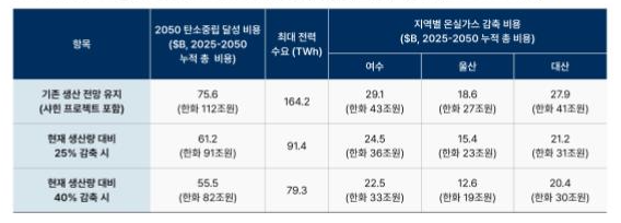 ▲ NCC 전기화 도입시 2050 탄소중립 달성을 위한 온실가스 감축비용 분석(2025-2050 누적)