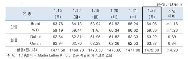 ▲ 중동산 Dubai유 등 국제유가의 일일 변동 현황