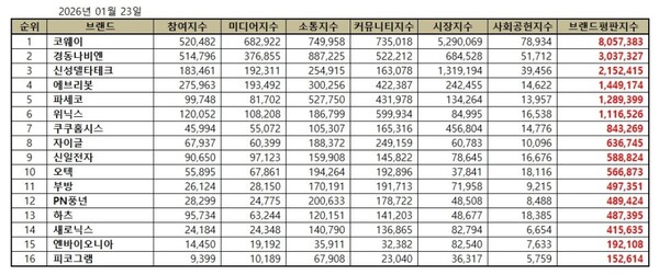 가정용품 상장기업 1월 브랜드평판 빅데이터 분석