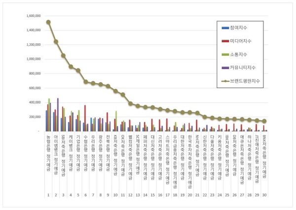 정기예금 1월 브랜드평판 빅데이터 분석
