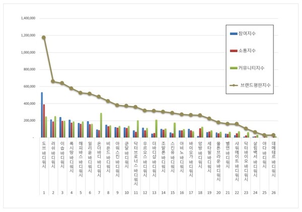 바디워시 1월 브랜드평판 빅데이터 분석