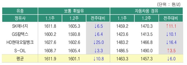 ▲ 1월2주 정유사별 석유제품 공급가격 변동 현황