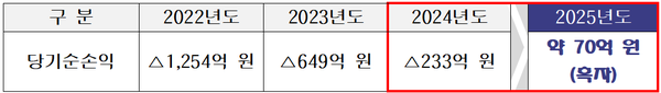 ▲2022~2025년 서울에너지공사 당기순손익 현황