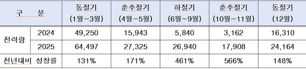 ▲2024~2025년 절기별 열,전력판매 추세(단위: MWh/전년대비 개선 실적)