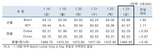 ▲ 중동산 Dubai유 등 국제유가의 일일 변동 현황