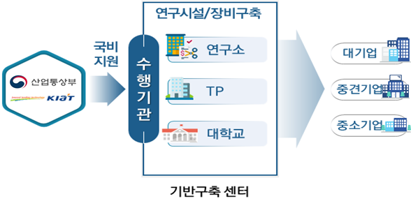 ▲ 2026년도 산업혁신기반구축사업 개요.