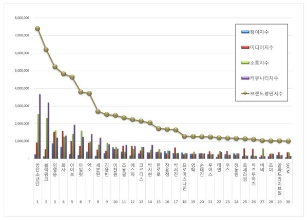 가수 1월 브랜드평판 빅데이터 분석