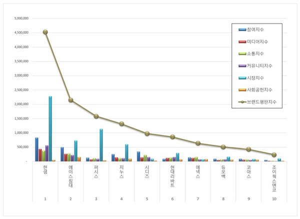 가구 상장기업 1월 브랜드평판 빅데이터 분석