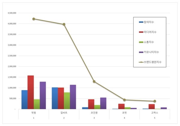 가상화폐거래소 1월 브랜드평판 빅데이터 분석