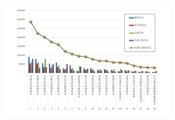 사이버대학교 1월 브랜드평판 빅데이터 분석