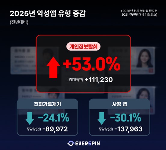 ▲ 2025년 악성앱 유형 증감 이미지. 제공=에버스핀