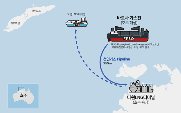 ▲바로사 가스전 및 다윈 LNG터미널 연계도.