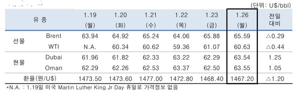 ▲ 중동산 Dubai유 등 국제유가의 일일 변동 현황