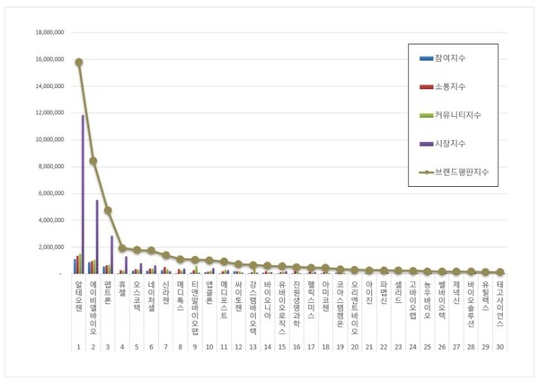 생물공학 상장기업 1월 브랜드평판 빅데이터 분석