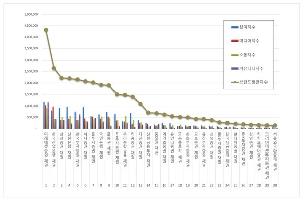 채권 1월 브랜드평판 빅데이터 분석