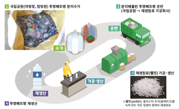▲ 국립공원 투명페트병 자원순환 추진 체계.