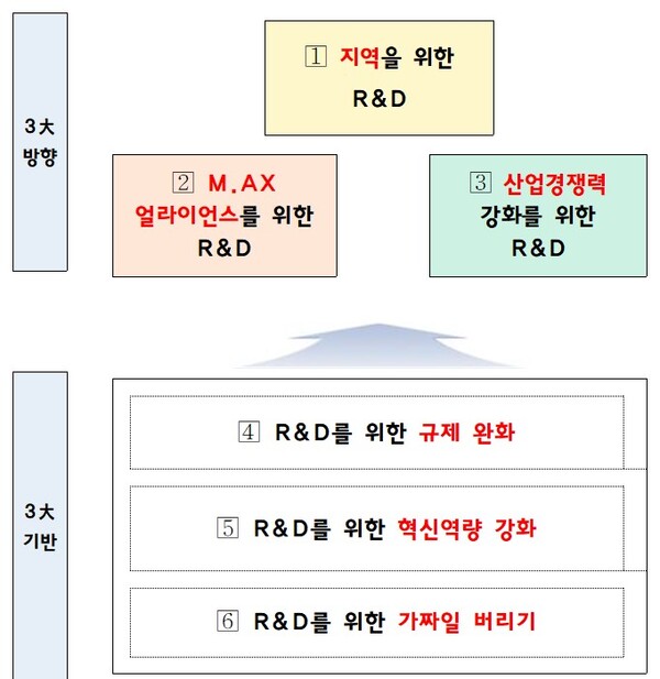 ▲ 산업 R&D 혁신방안의 3대 방향과 3대 기반. 