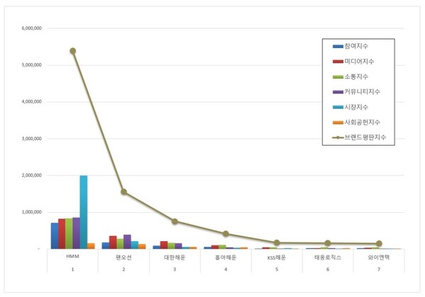 해운 상장기업 1월 브랜드평판 빅데이터 분석