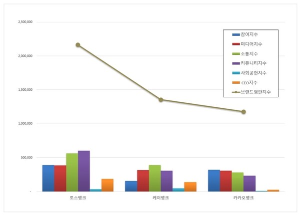 인터넷 전문은행 1월 브랜드평판 빅데이터 분석