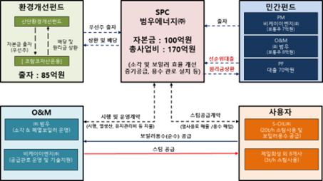 ▲&nbsp;미활용 소각열 재자원화 네트워크.