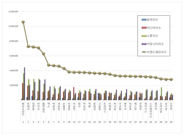 스타 1월 브랜드평판 빅데이터 분석&nbsp;