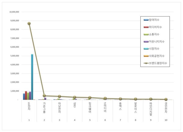전자제품 상장기업 1월 브랜드평판 빅데이터 분석
