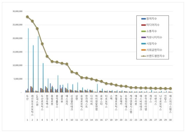 로봇 상장기업 1월 브랜드평판 빅데이터 분석