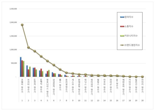 정수기 1월 브랜드평판 빅데이터 분석