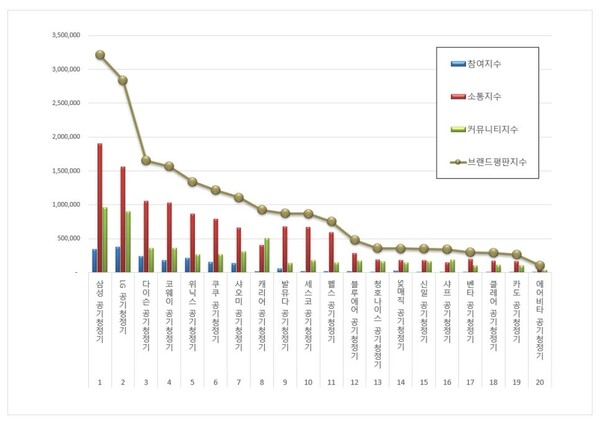 공기청정기 1월 브랜드평판 빅데이터 분석