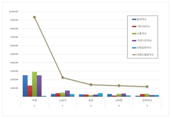 오픈마켓 1월 브랜드평판 빅데이터 분석