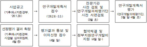 ▲품목지정형 평가절차.