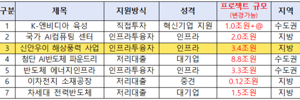 ▲1차 메기프로젝트 개요.