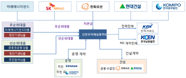 ▲신안우이 해상풍력 사업구조도.