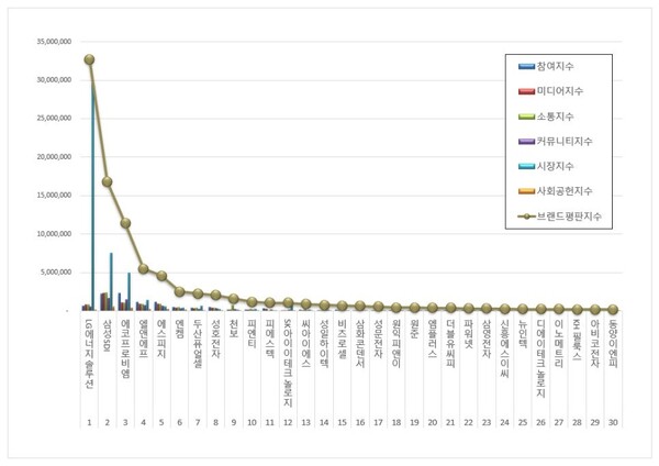 전기제품 상장기업 1월 브랜드평판 빅데이터 분석