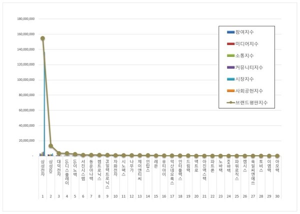 스마트폰 관련 상장기업 1월 브랜드평판 빅데이터 분석