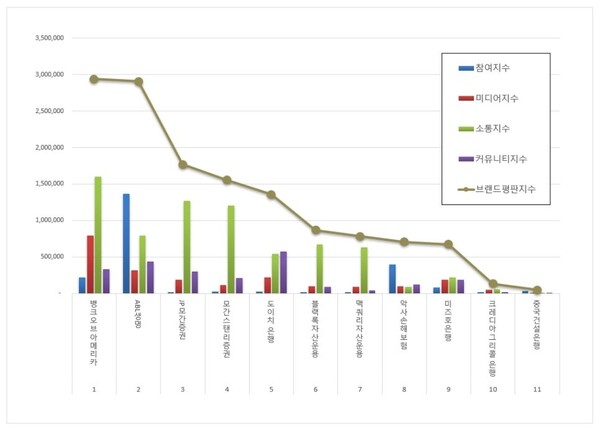 외국계금융 1월 브랜드평판 빅데이터 분석