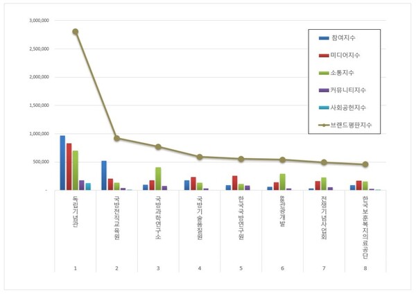 국방보훈 공공기관 1월 브랜드평판 빅데이터 분석