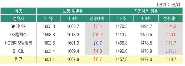 ▲ 2026년 1월3주 정유사별 석유제품 공급가격 변동 현황