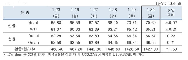 ▲ 중동산 Dubai유 등 국제유가의 일일 변동 현황