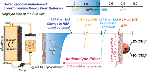 ▲ 비스무트의 크롬 반응 속도 향상과 부반응 억제 효과.
