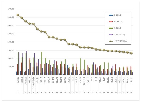 라이징 스타 1월 브랜드평판 빅데이터 분석