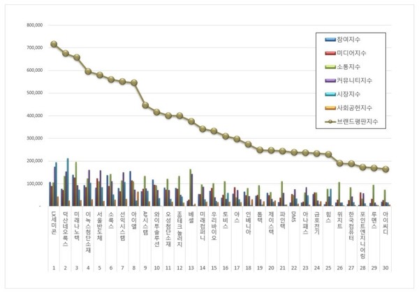 디스플레이장비 상장기업 2월 브랜드평판 빅데이터 분석