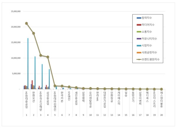 조선 상장기업 2월 브랜드평판 빅데이터 분석