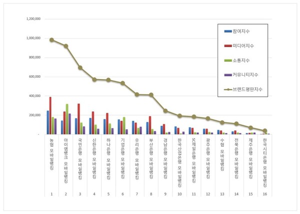 모바일뱅킹 2월 브랜드평판 빅데이터 분석