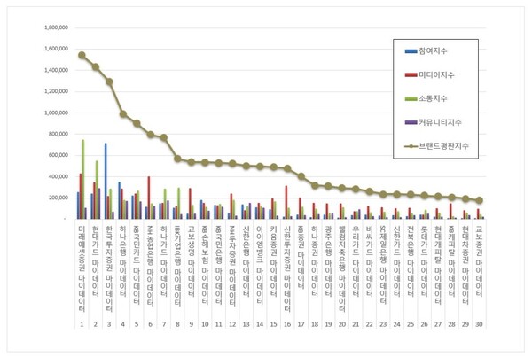 금융 마이데이터 2월 브랜드평판 빅데이터 분석