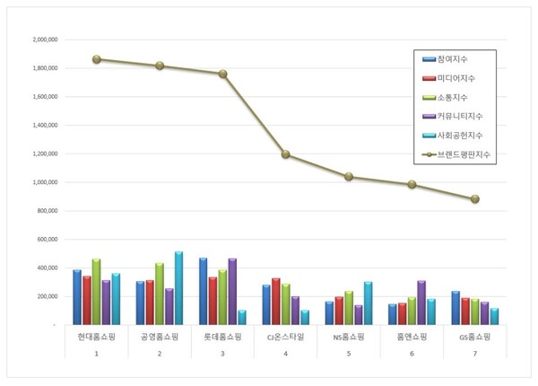 홈쇼핑 2월 브랜드평판 빅데이터 분석
