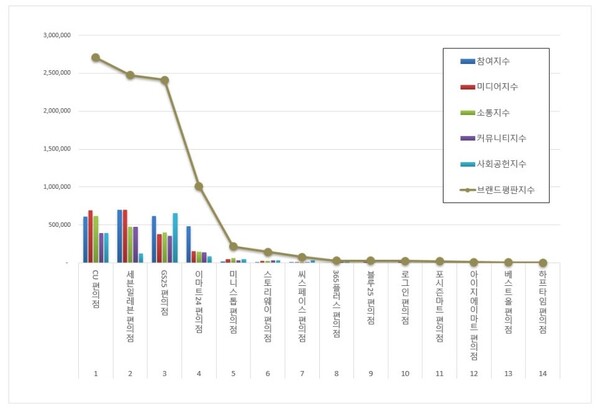 편의점 2월 브랜드평판 빅데이터 분석