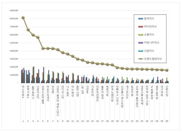 예능 프로그램 2월 브랜드평판 빅데이터 분석