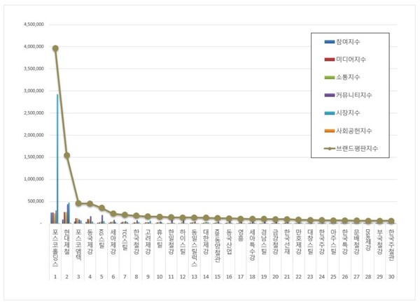 철강 상장기업 2월 브랜드평판 빅데이터 분석