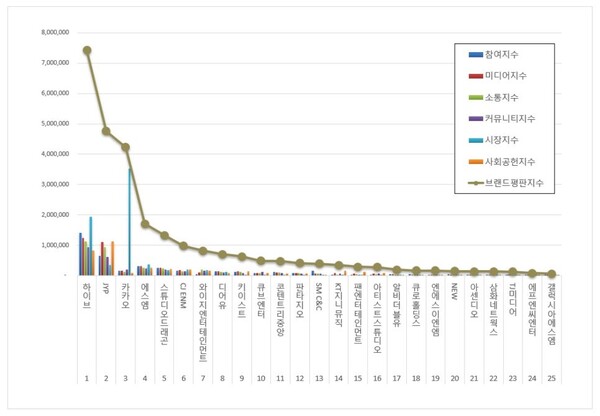 엔터테인먼트 상장기업 2월 브랜드평판 빅데이터 분석